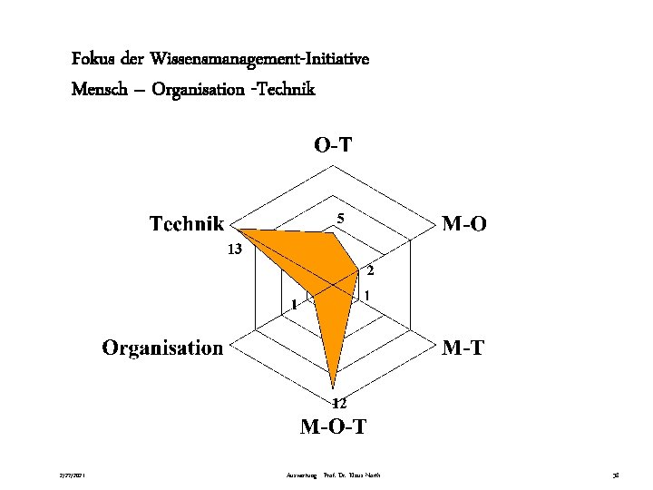 Fokus der Wissensmanagement-Initiative Mensch – Organisation -Technik 2/27/2021 Auswertung - Prof. Dr. Klaus North