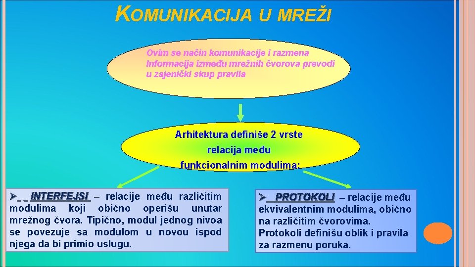 KOMUNIKACIJA U MREŽI Ovim se način komunikacije i razmena Informacija između mrežnih čvorova prevodi