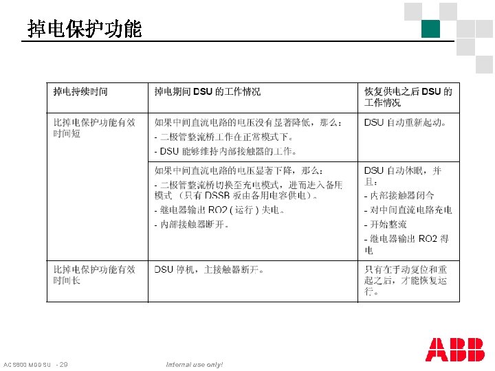 掉电保护功能 ACS 800 MDDSU - 29 Internal use only! 