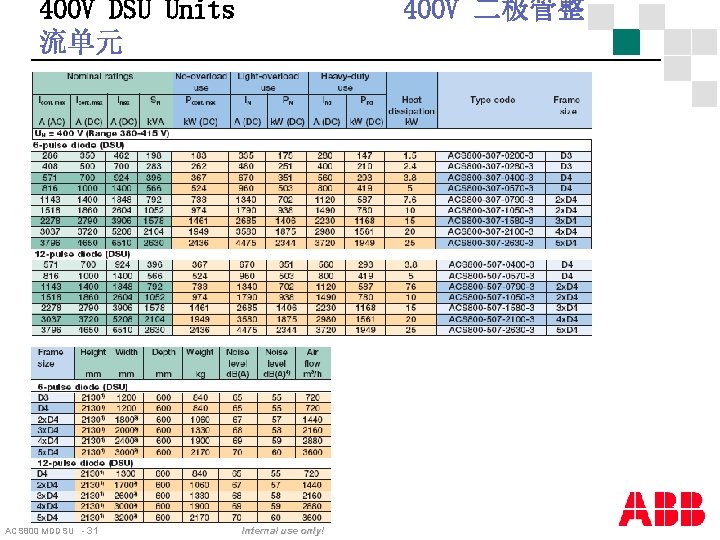 400 V DSU Units 流单元 ACS 800 MDDSU - 31 400 V 二极管整 Internal