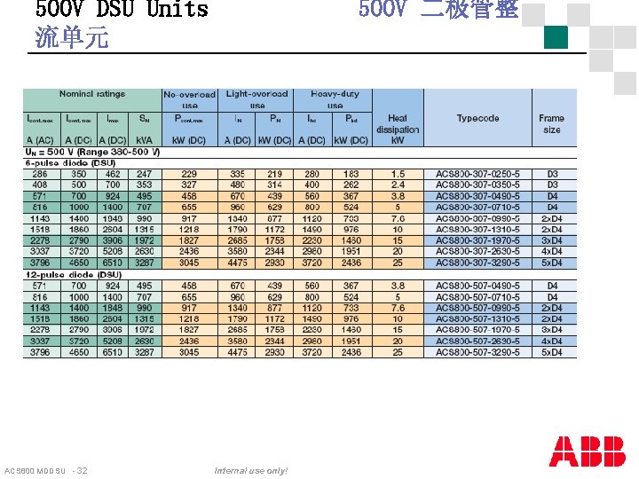 500 V DSU Units 流单元 ACS 800 MDDSU - 32 500 V 二极管整 Internal