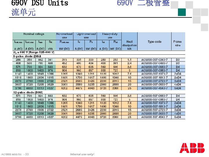 690 V DSU Units 流单元 ACS 800 MDDSU - 33 690 V 二极管整 Internal