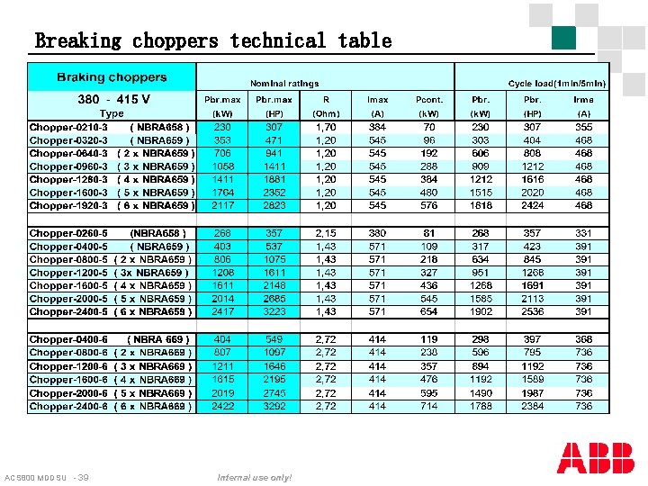 Breaking choppers technical table ACS 800 MDDSU - 39 Internal use only! 