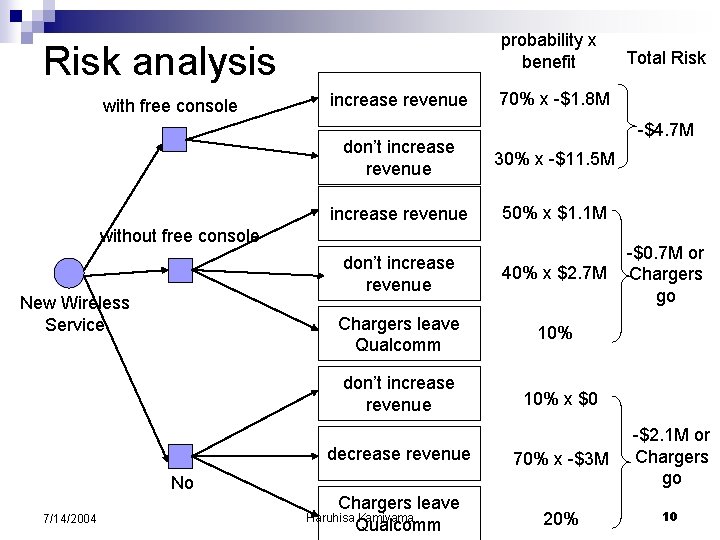 probability x benefit Risk analysis with free console increase revenue 70% x -$1. 8 probability x benefit Risk analysis with free console increase revenue 70% x -$1. 8