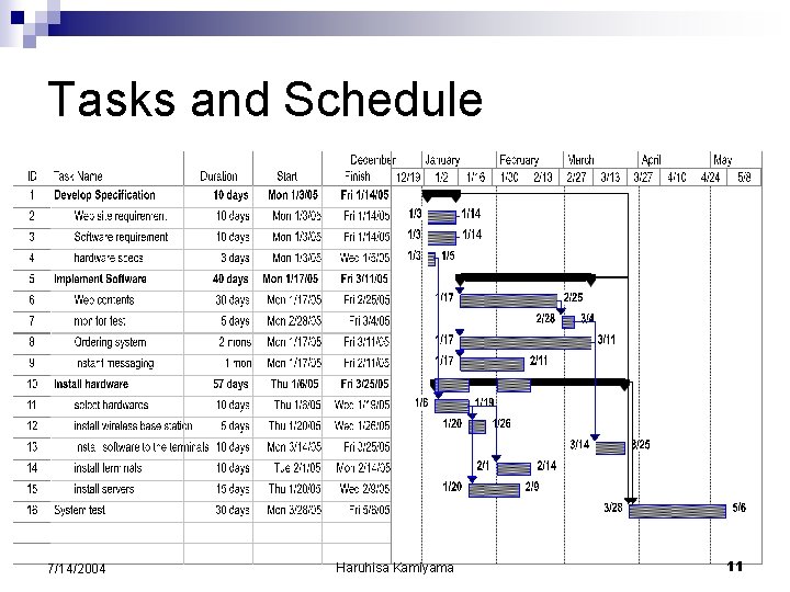 Tasks and Schedule 7/14/2004 Haruhisa Kamiyama 11 Tasks and Schedule 7/14/2004 Haruhisa Kamiyama 11