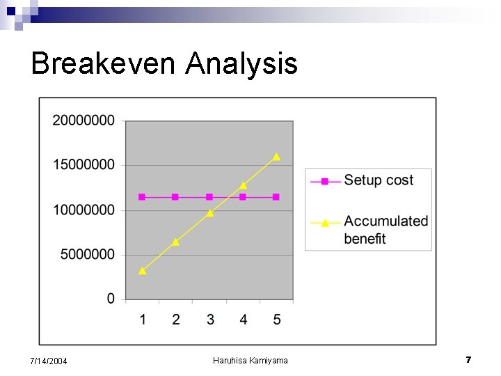 Breakeven Analysis 7/14/2004 Haruhisa Kamiyama 7 Breakeven Analysis 7/14/2004 Haruhisa Kamiyama 7