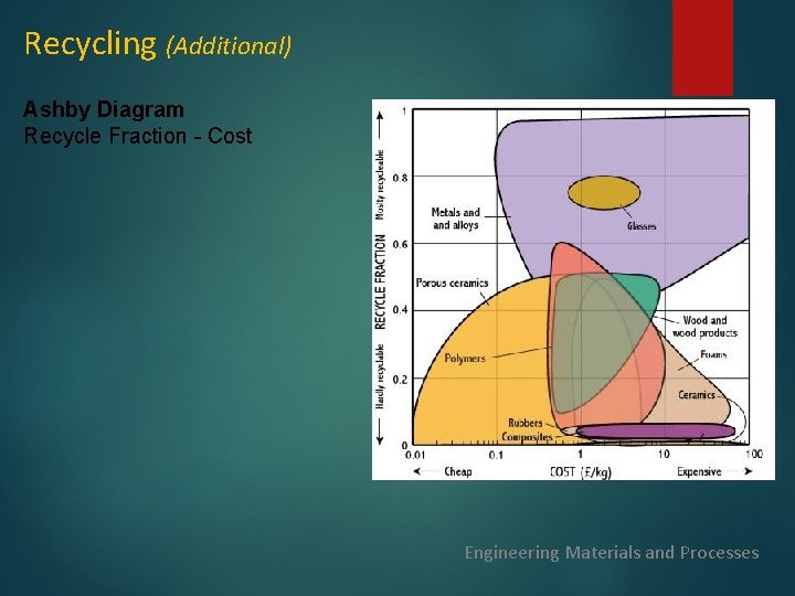 Recycling (Additional) Ashby Diagram Recycle Fraction - Cost Engineering Materials and Processes 