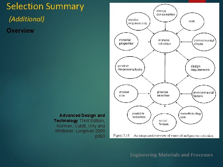 Selection Summary (Additional) Overview Advanced Design and Technology Third Edition, Norman, Cubitt, Urry and
