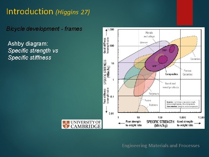 Introduction (Higgins 27) Bicycle development - frames Ashby diagram: Specific strength vs Specific stiffness