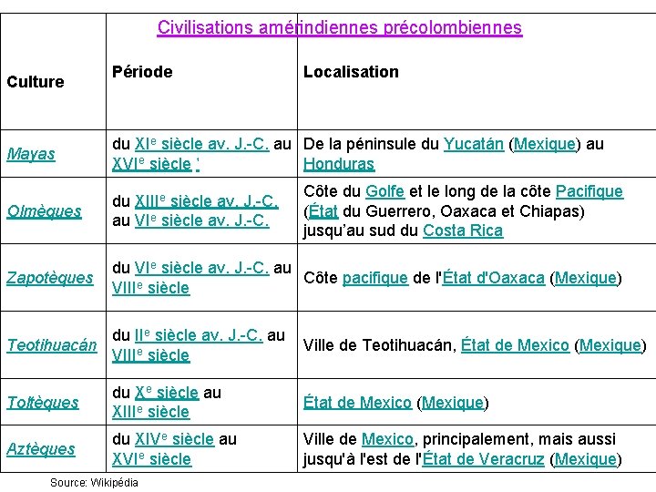 Civilisations amérindiennes précolombiennes Culture Période Localisation Mayas du XIe siècle av. J. -C. au