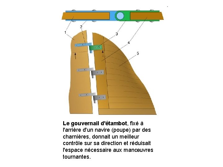 Le gouvernail d'étambot, fixé à l'arrière d'un navire (poupe) par des charnières, donnait un