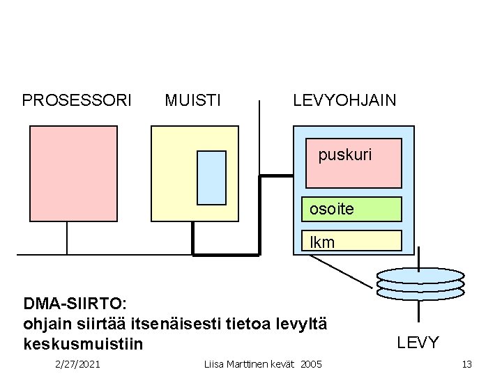 PROSESSORI MUISTI LEVYOHJAIN puskuri osoite lkm DMA-SIIRTO: ohjain siirtää itsenäisesti tietoa levyltä keskusmuistiin 2/27/2021