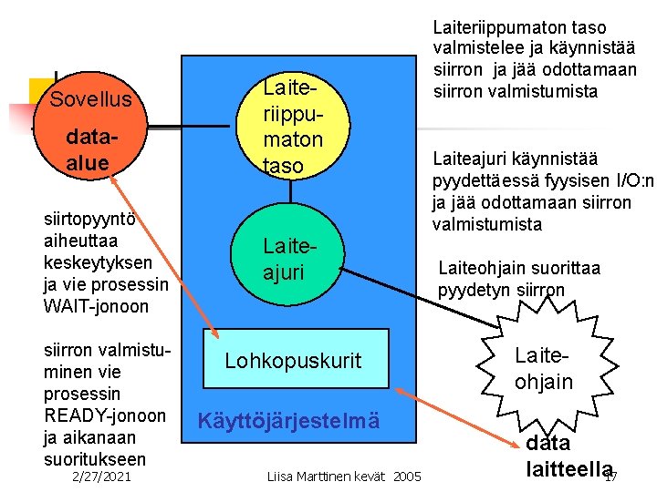 Sovellus dataalue siirtopyyntö aiheuttaa keskeytyksen ja vie prosessin WAIT-jonoon siirron valmistuminen vie prosessin READY-jonoon