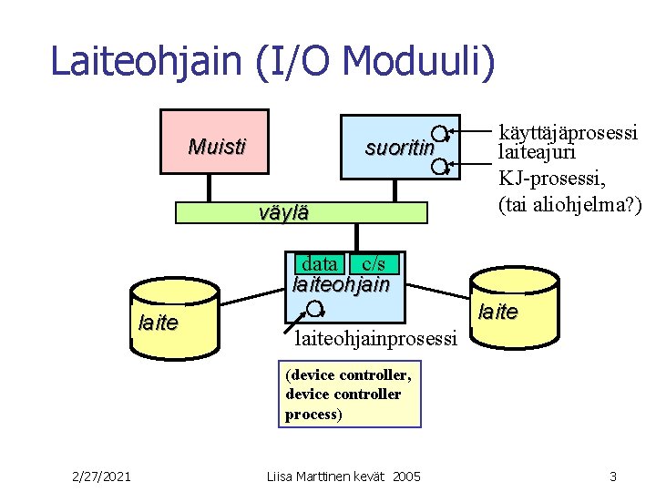 Laiteohjain (I/O Moduuli) Muisti suoritin väylä käyttäjäprosessi laiteajuri KJ-prosessi, (tai aliohjelma? ) data c/s