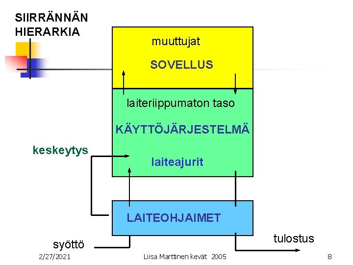 SIIRRÄNNÄN HIERARKIA muuttujat SOVELLUS laiteriippumaton taso KÄYTTÖJÄRJESTELMÄ keskeytys laiteajurit LAITEOHJAIMET tulostus syöttö 2/27/2021 Liisa