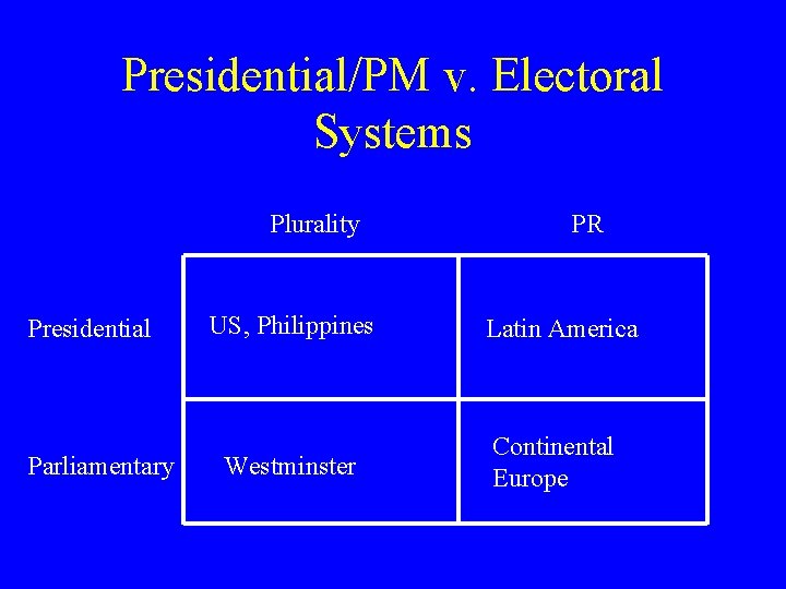 Presidential/PM v. Electoral Systems Plurality Presidential Parliamentary US, Philippines Westminster PR Latin America Continental