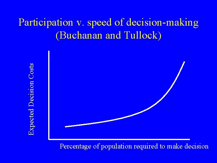 Expected Decision Costs Participation v. speed of decision-making (Buchanan and Tullock) Percentage of population