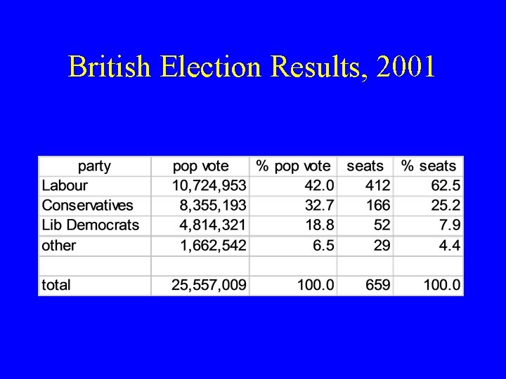 British Election Results, 2001 