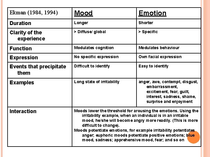 Ekman (1984, 1994) Mood Emotion Duration Longer Shorter Clarity of the experience > Diffuse/