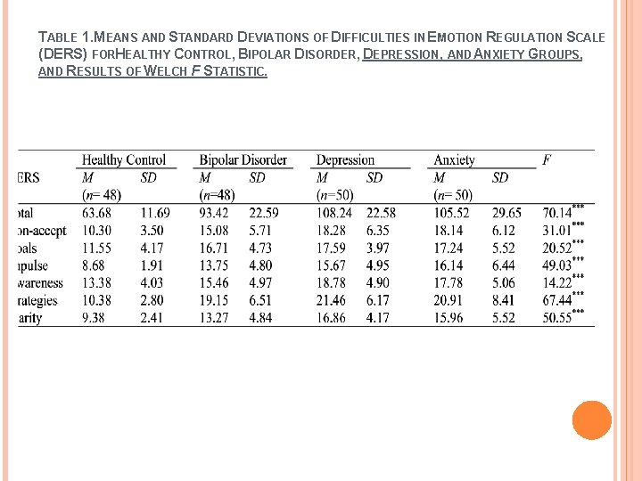 TABLE 1. MEANS AND STANDARD DEVIATIONS OF DIFFICULTIES IN EMOTION REGULATION SCALE (DERS) FORHEALTHY