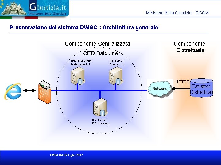 Ministero della Giustizia - DGSIA Presentazione del sistema DWGC : Architettura generale Componente Centralizzata
