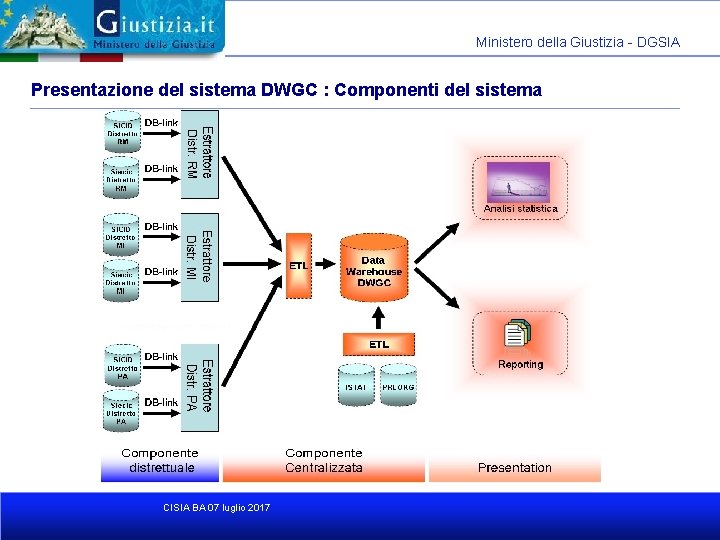 Ministero della Giustizia - DGSIA Presentazione del sistema DWGC : Componenti del sistema CISIA