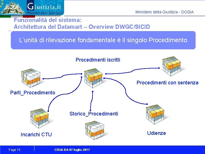 Ministero della Giustizia - DGSIA Funzionalità del sistema: Architettura del Datamart – Overview DWGC/SICID