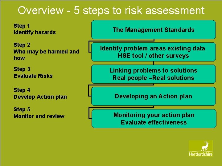 Overview - 5 steps to risk assessment Step 1 Identify hazards Step 2 Who