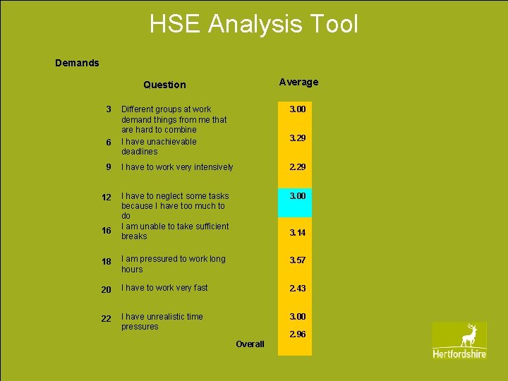 HSE Analysis Tool Demands Average Question 3 Different groups at work demand things from