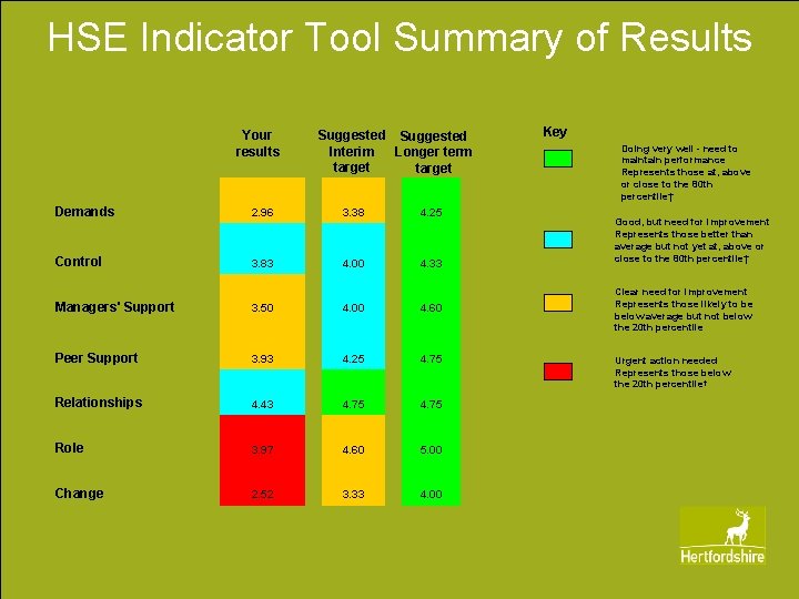 HSE Indicator Tool Summary of Results Your results Suggested Interim Longer term target Demands