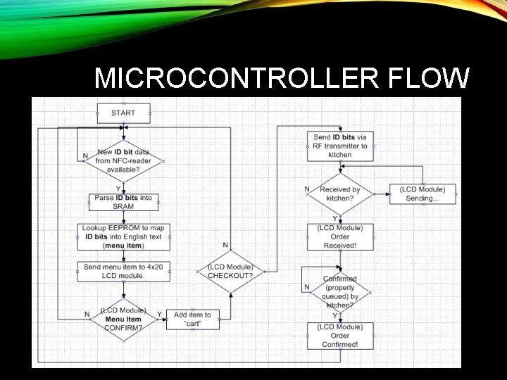 MICROCONTROLLER FLOW 