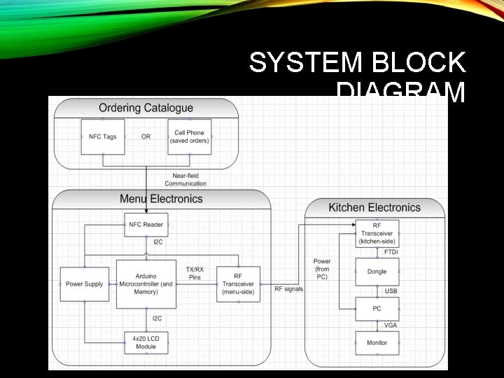 SYSTEM BLOCK DIAGRAM 