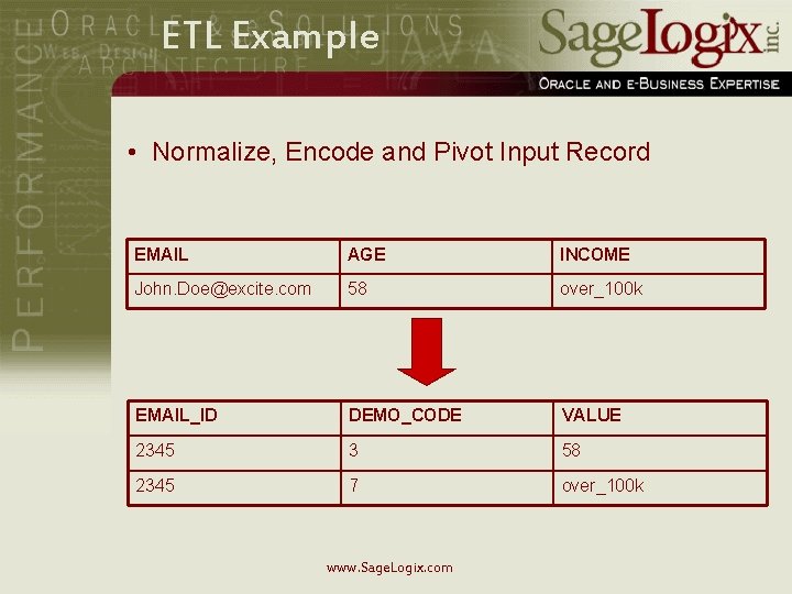ETL Example • Normalize, Encode and Pivot Input Record EMAIL AGE INCOME John. Doe@excite.