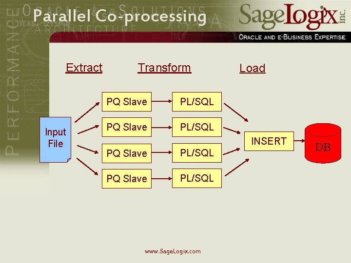 Parallel Co-processing Extract Input File Transform PQ Slave PL/SQL Load INSERT PQ Slave PL/SQL