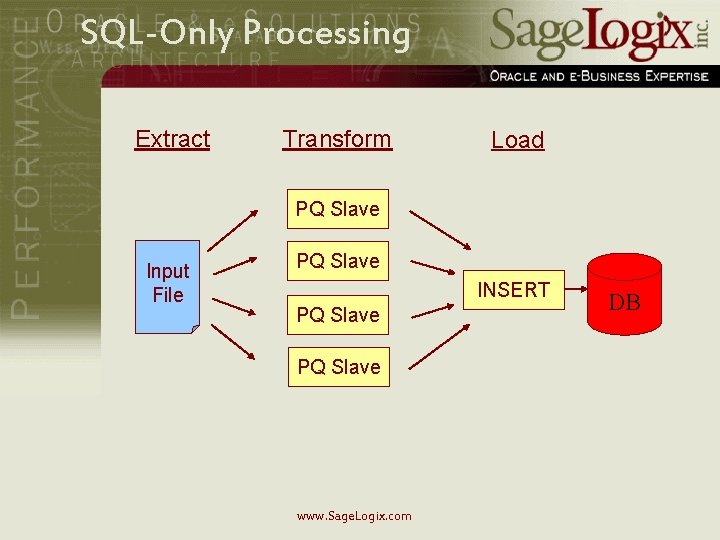 SQL-Only Processing Extract Transform Load PQ Slave Input File PQ Slave INSERT PQ Slave