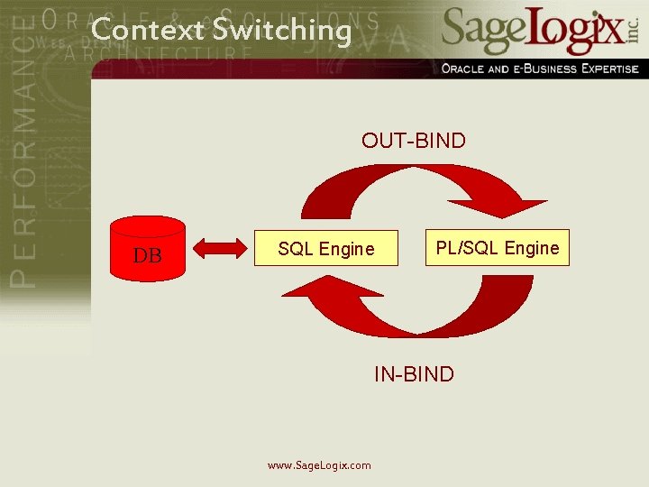 Context Switching OUT-BIND DB SQL Engine PL/SQL Engine IN-BIND www. Sage. Logix. com 
