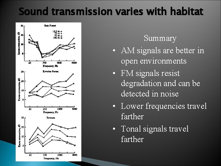 Sound transmission varies with habitat • • Summary AM signals are better in open