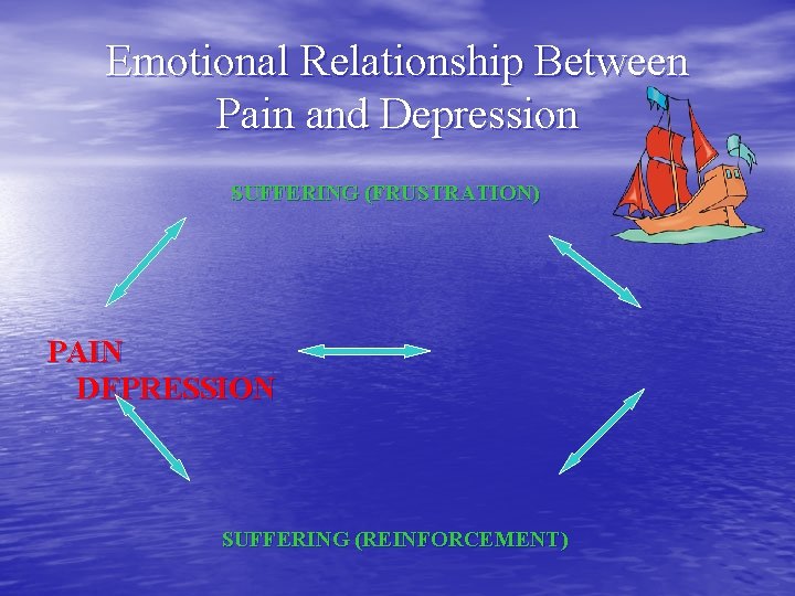 Emotional Relationship Between Pain and Depression SUFFERING (FRUSTRATION) PAIN DEPRESSION SUFFERING (REINFORCEMENT) 