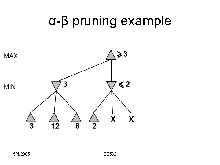 α-β pruning example 5/4/2005 EE 562 