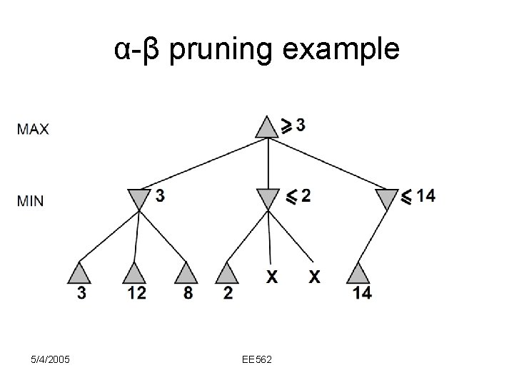 α-β pruning example 5/4/2005 EE 562 