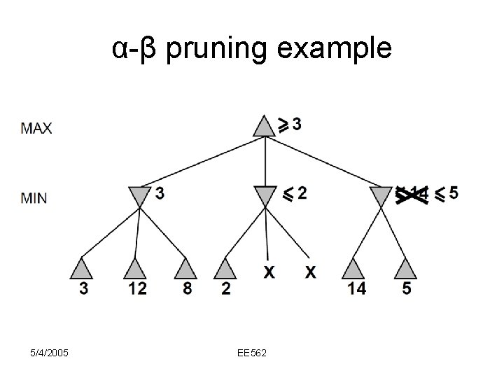 α-β pruning example 5/4/2005 EE 562 