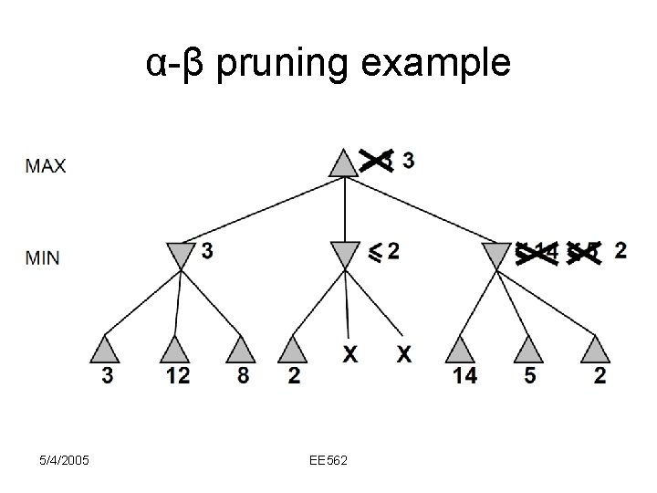 α-β pruning example 5/4/2005 EE 562 