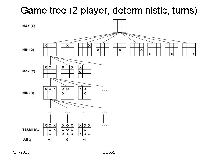 Game tree (2 -player, deterministic, turns) 5/4/2005 EE 562 