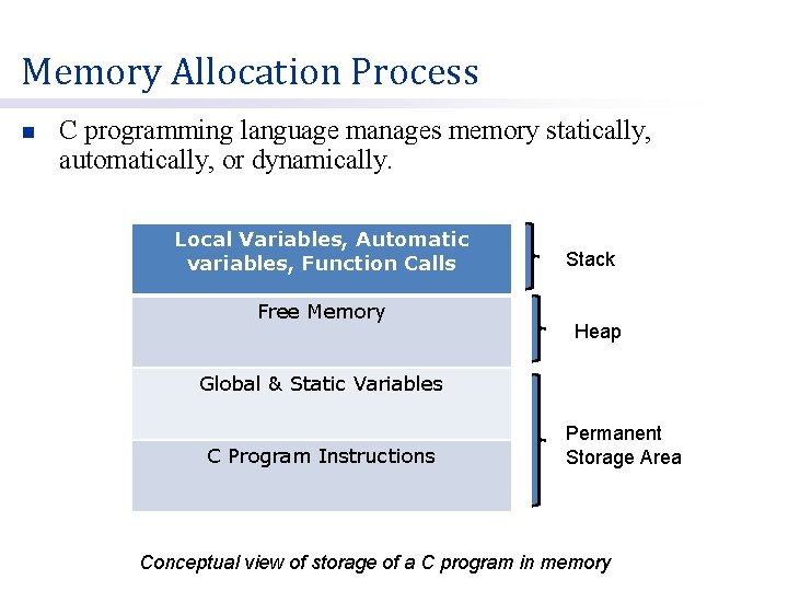 Memory Allocation Process n C programming language manages memory statically, automatically, or dynamically. Local