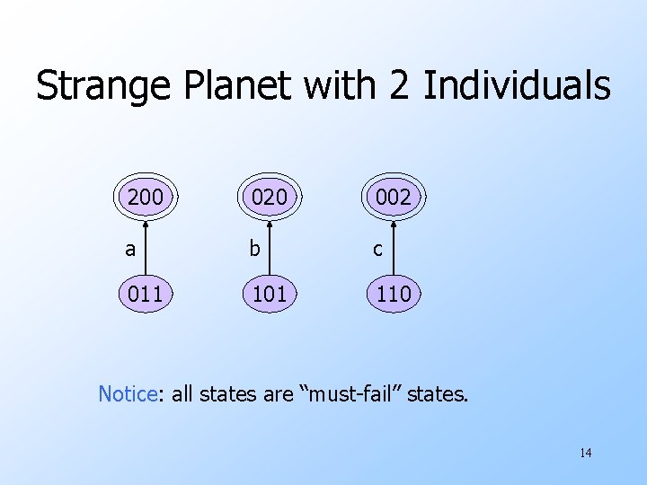 Strange Planet with 2 Individuals 200 020 002 a b c 011 101 110
