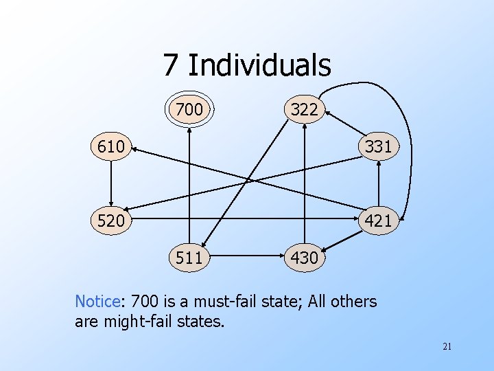 7 Individuals 700 322 610 331 520 421 511 430 Notice: 700 is a