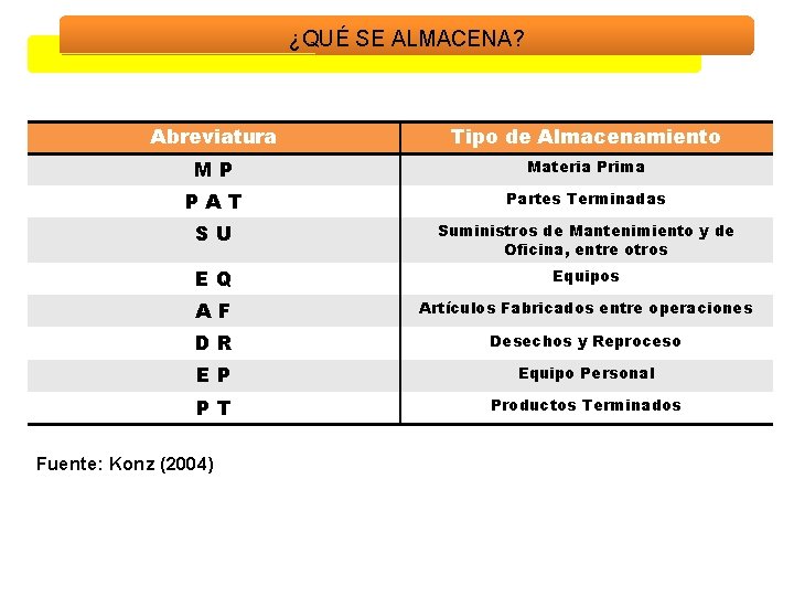 ¿QUÉ SE ALMACENA? Abreviatura Tipo de Almacenamiento MP Materia Prima PAT Partes Terminadas SU