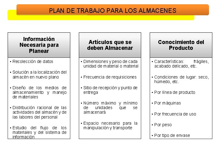 PLAN DE TRABAJO PARA LOS ALMACENES Información Necesaria para Planear • Recolección de datos PLAN DE TRABAJO PARA LOS ALMACENES Información Necesaria para Planear • Recolección de datos