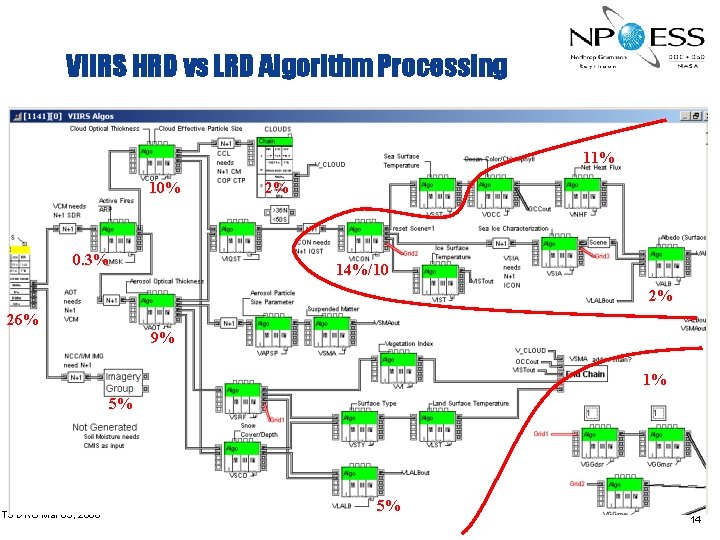 VIIRS HRD vs LRD Algorithm Processing 11% 10% 0. 3% 2% 14%/10 2% 26%