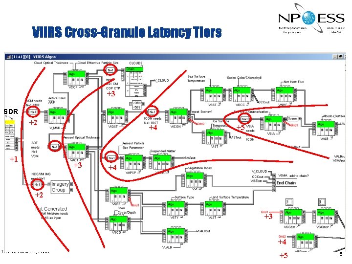 VIIRS Cross-Granule Latency Tiers +3 SDR +2 +1 +4 +3 +5 +4 +2 FTS